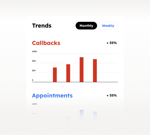 Bar chart showing monthly trends with red bars for callbacks increasing by 55% and faint blue bars representing appointments.